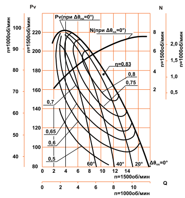 Аэродинамические характеристики ДН-8 ( ВДН-8 ) (11/1500)